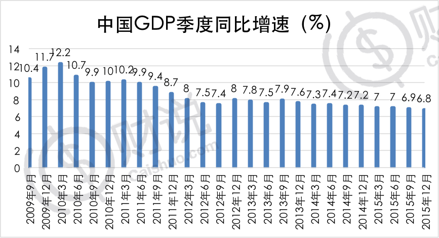 GDP单算_中国gdp增长图(3)